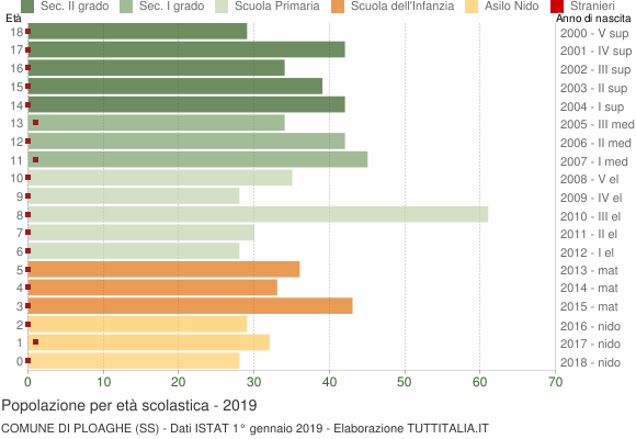 Grafico Popolazione in età scolastica - Ploaghe 2019