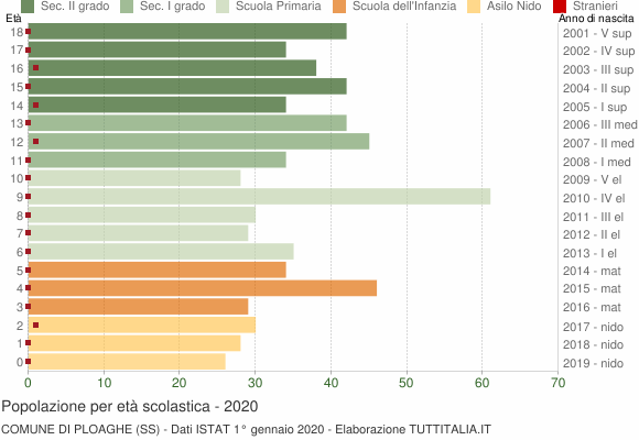 Grafico Popolazione in età scolastica - Ploaghe 2020