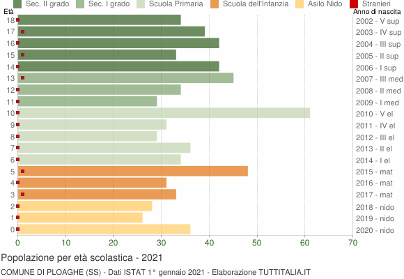 Grafico Popolazione in età scolastica - Ploaghe 2021