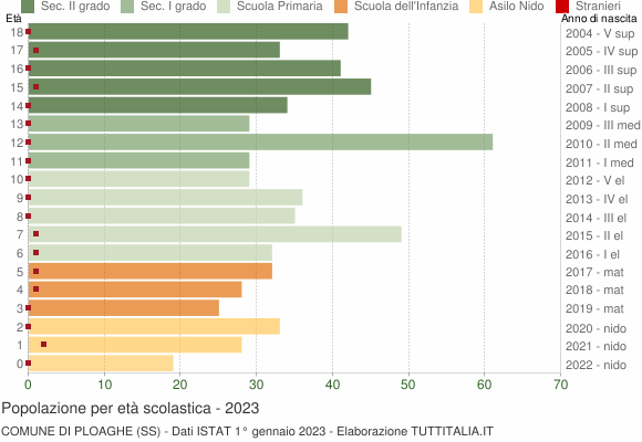 Grafico Popolazione in età scolastica - Ploaghe 2023