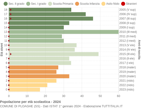 Grafico Popolazione in età scolastica - Ploaghe 2024