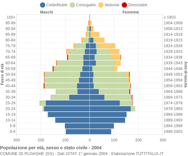 Grafico Popolazione per età, sesso e stato civile Comune di Ploaghe (SS)