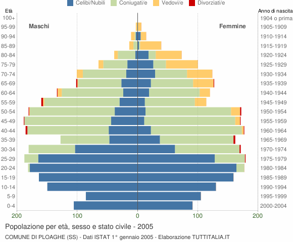 Grafico Popolazione per età, sesso e stato civile Comune di Ploaghe (SS)