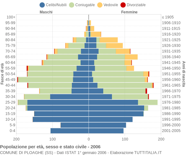 Grafico Popolazione per età, sesso e stato civile Comune di Ploaghe (SS)