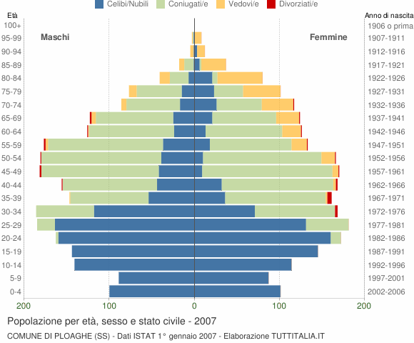 Grafico Popolazione per età, sesso e stato civile Comune di Ploaghe (SS)