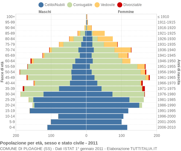 Grafico Popolazione per età, sesso e stato civile Comune di Ploaghe (SS)