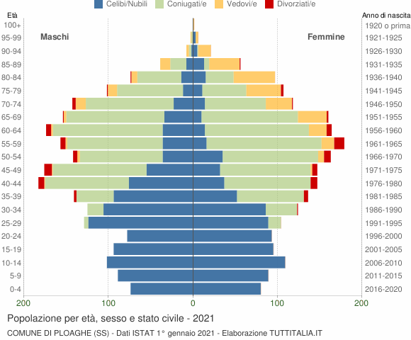 Grafico Popolazione per età, sesso e stato civile Comune di Ploaghe (SS)