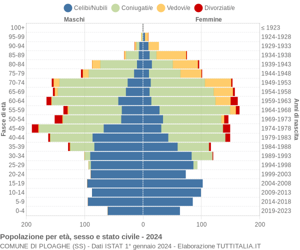 Grafico Popolazione per età, sesso e stato civile Comune di Ploaghe (SS)