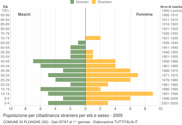 Grafico cittadini stranieri - Ploaghe 2005