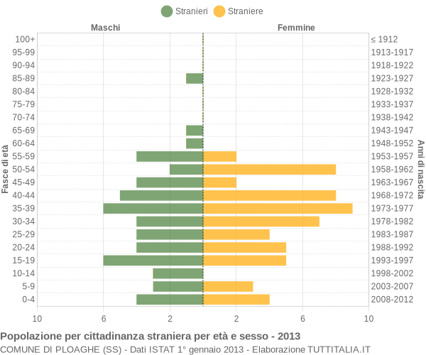 Grafico cittadini stranieri - Ploaghe 2013