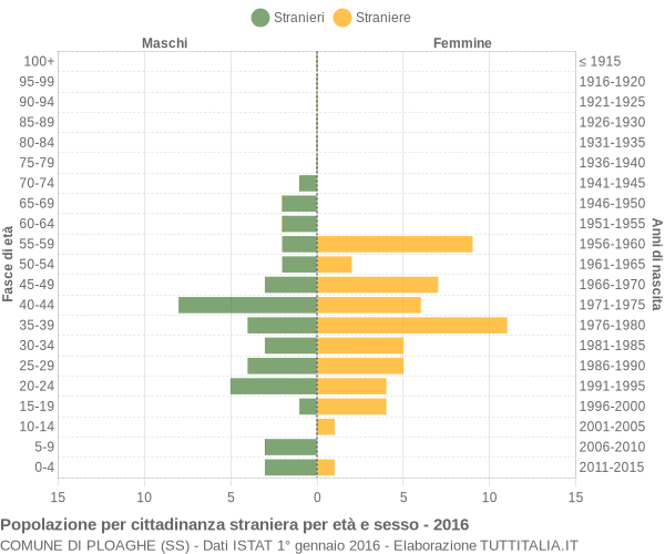 Grafico cittadini stranieri - Ploaghe 2016