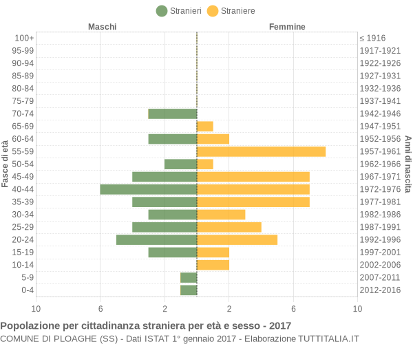 Grafico cittadini stranieri - Ploaghe 2017