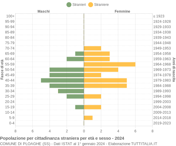 Grafico cittadini stranieri - Ploaghe 2024