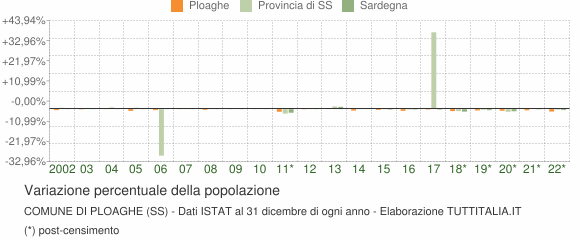 Variazione percentuale della popolazione Comune di Ploaghe (SS)