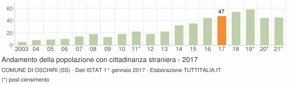 Grafico andamento popolazione stranieri Comune di Oschiri (SS)