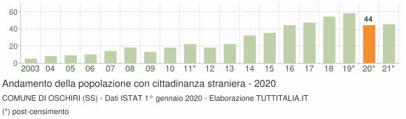 Grafico andamento popolazione stranieri Comune di Oschiri (SS)