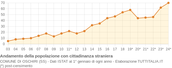 Andamento popolazione stranieri Comune di Oschiri (SS)