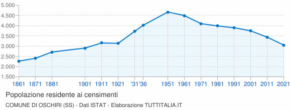 Grafico andamento storico popolazione Comune di Oschiri (SS)
