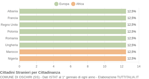 Grafico cittadinanza stranieri - Oschiri 2004