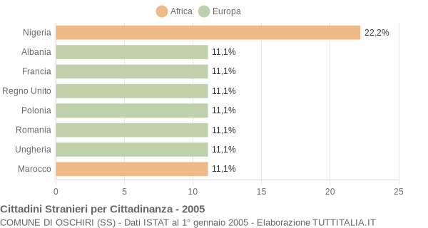 Grafico cittadinanza stranieri - Oschiri 2005