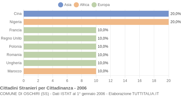 Grafico cittadinanza stranieri - Oschiri 2006