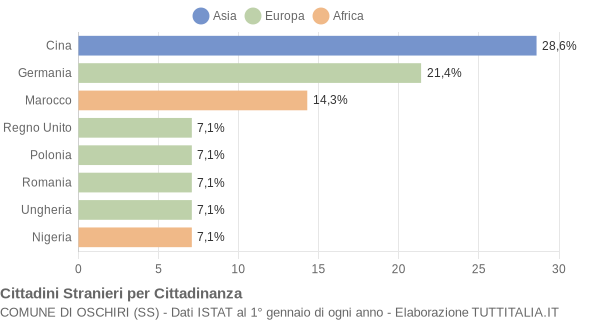 Grafico cittadinanza stranieri - Oschiri 2007