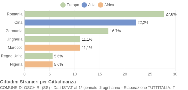 Grafico cittadinanza stranieri - Oschiri 2008