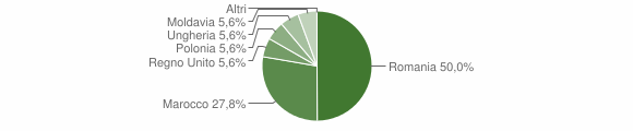 Grafico cittadinanza stranieri - Oschiri 2010