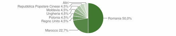Grafico cittadinanza stranieri - Oschiri 2011