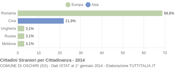 Grafico cittadinanza stranieri - Oschiri 2014