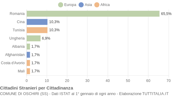 Grafico cittadinanza stranieri - Oschiri 2019