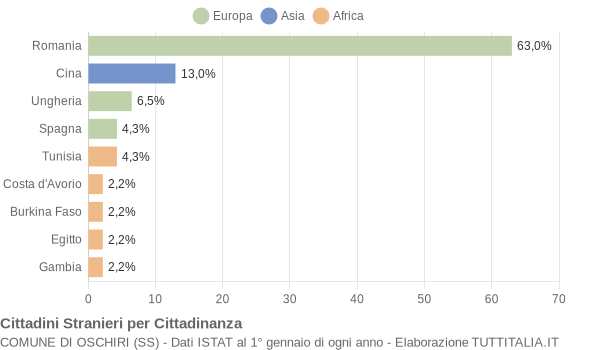 Grafico cittadinanza stranieri - Oschiri 2022