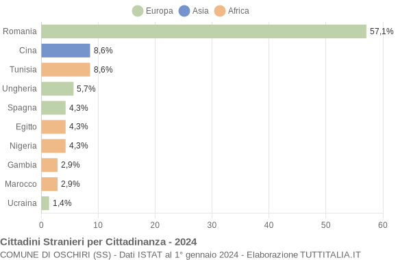 Grafico cittadinanza stranieri - Oschiri 2024