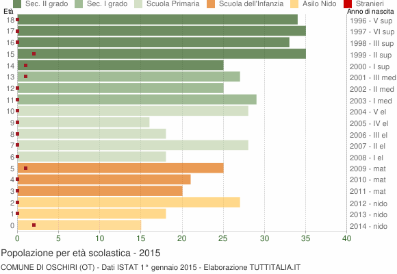 Grafico Popolazione in età scolastica - Oschiri 2015