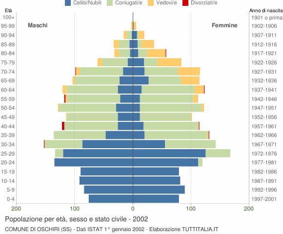 Grafico Popolazione per età, sesso e stato civile Comune di Oschiri (SS)
