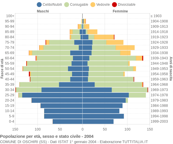 Grafico Popolazione per età, sesso e stato civile Comune di Oschiri (SS)