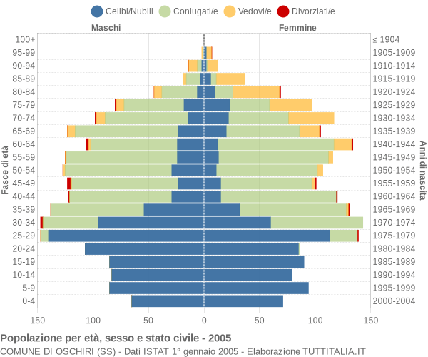 Grafico Popolazione per età, sesso e stato civile Comune di Oschiri (SS)