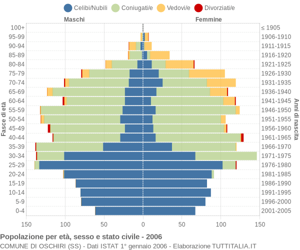 Grafico Popolazione per età, sesso e stato civile Comune di Oschiri (SS)