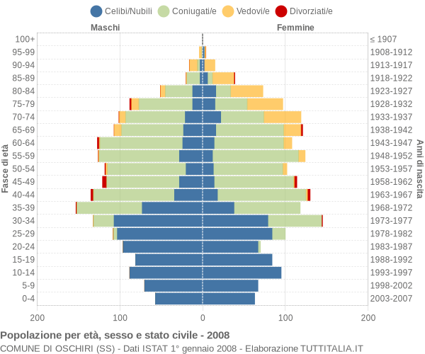 Grafico Popolazione per età, sesso e stato civile Comune di Oschiri (SS)