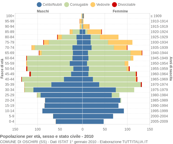 Grafico Popolazione per età, sesso e stato civile Comune di Oschiri (SS)