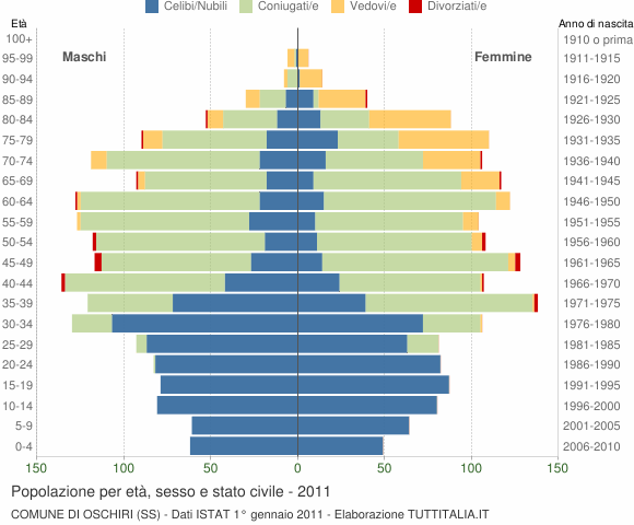 Grafico Popolazione per età, sesso e stato civile Comune di Oschiri (SS)