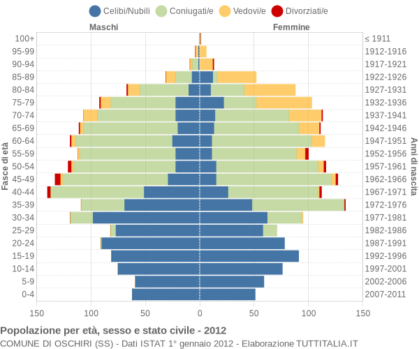 Grafico Popolazione per età, sesso e stato civile Comune di Oschiri (SS)