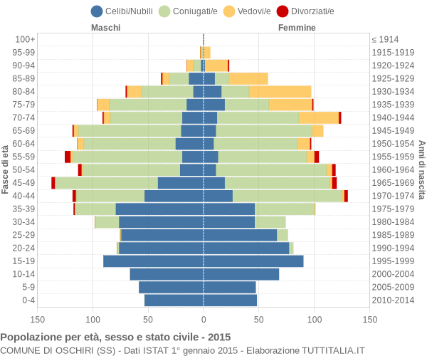 Grafico Popolazione per età, sesso e stato civile Comune di Oschiri (SS)