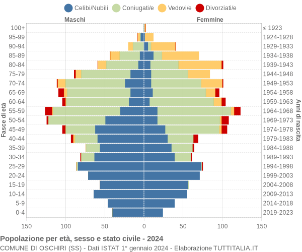 Grafico Popolazione per età, sesso e stato civile Comune di Oschiri (SS)