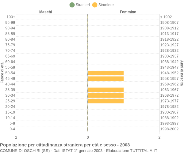 Grafico cittadini stranieri - Oschiri 2003