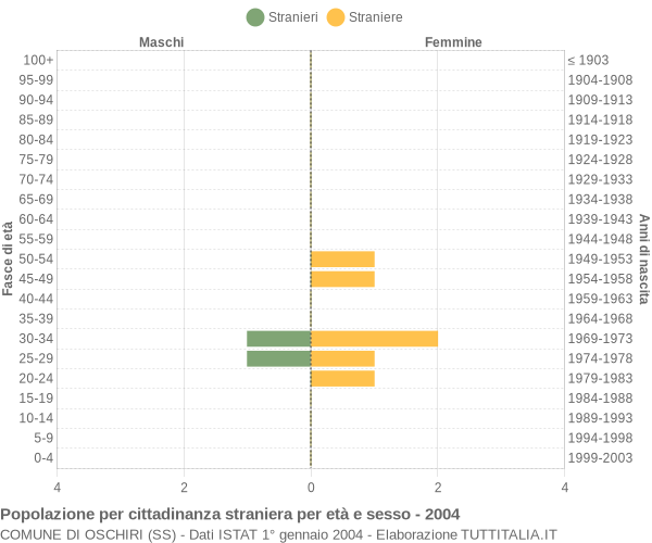 Grafico cittadini stranieri - Oschiri 2004