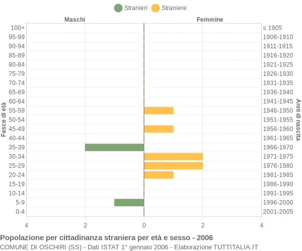 Grafico cittadini stranieri - Oschiri 2006