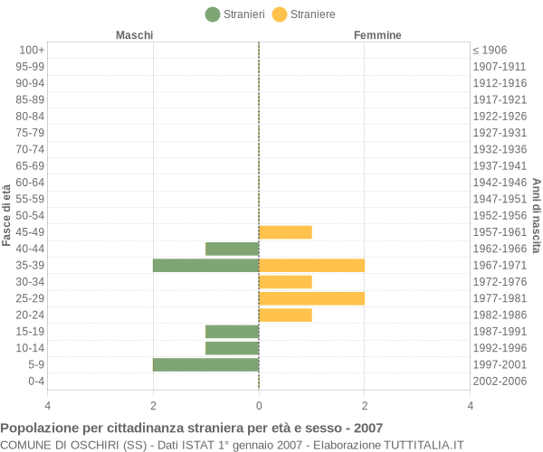 Grafico cittadini stranieri - Oschiri 2007