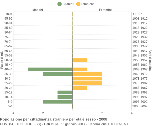 Grafico cittadini stranieri - Oschiri 2008