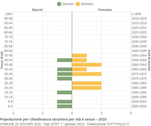 Grafico cittadini stranieri - Oschiri 2010